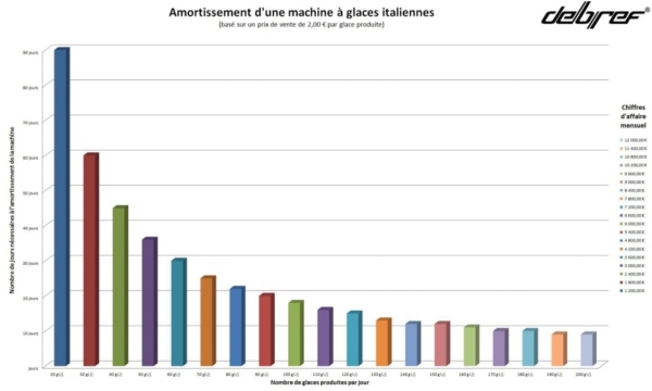 Tableau d'amortissement d'une machine glace italienne